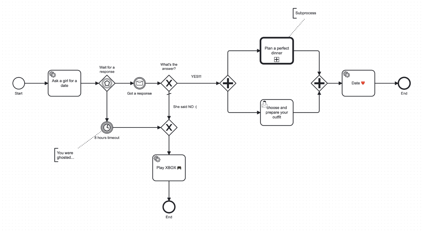 Ask for a date BPMN flowchart