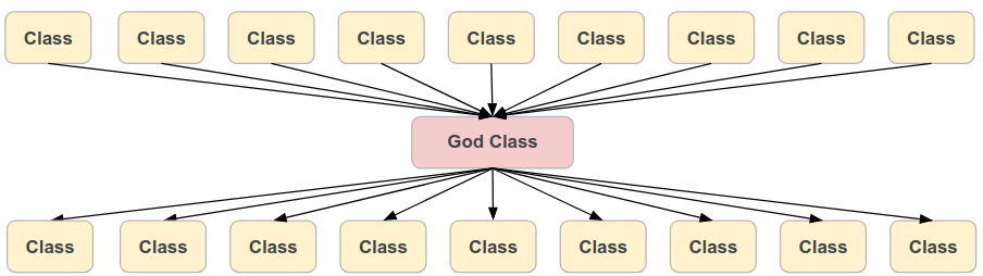 God Class anti-pattern visualization: one massive class absorbing all responsibilities