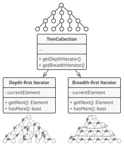 Iterator pattern solution: collection returns iterator objects; client traverses through the iterator interface