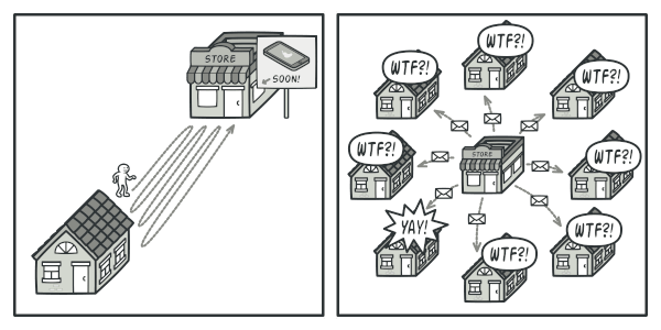 Customer checking the store vs. store sending spam emails — both wasteful without the Observer pattern