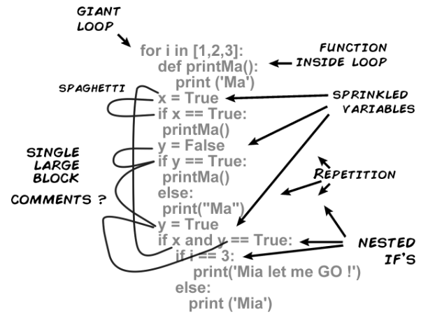 Spaghetti code visualization — tangled dependencies
