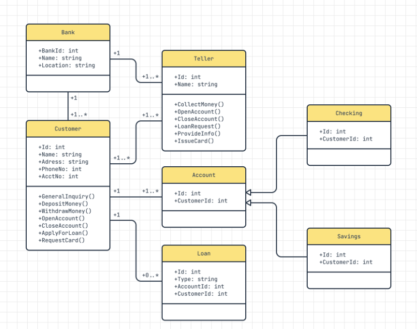 Bank system class diagram