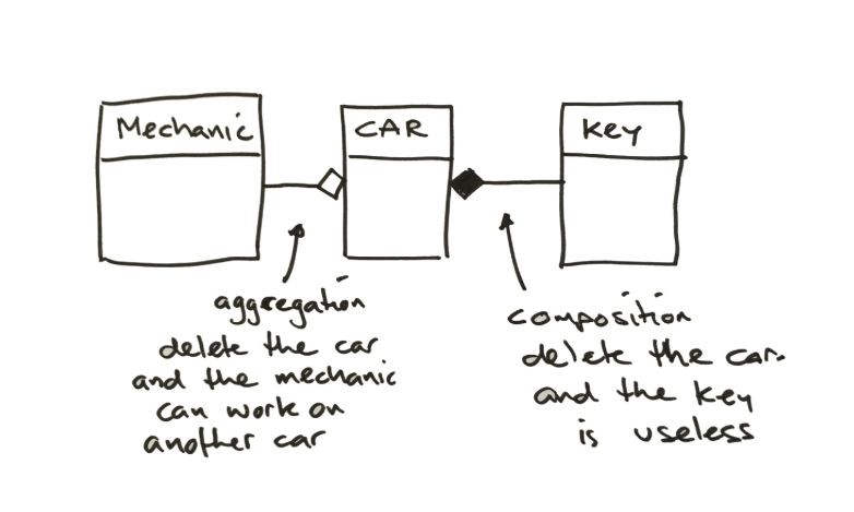 Aggregation vs Composition