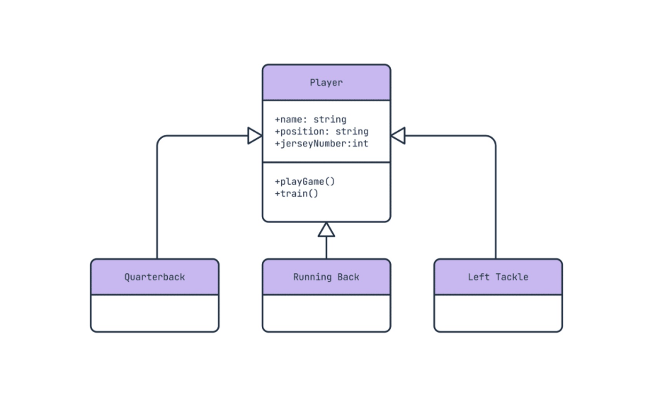 Player inheritance hierarchy