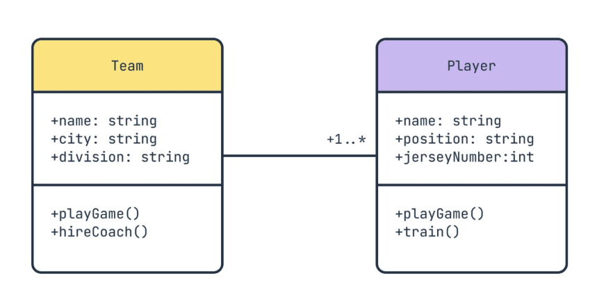 Team and Player with 1..* multiplicity
