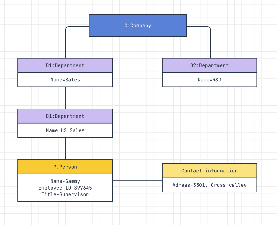 Company object diagram