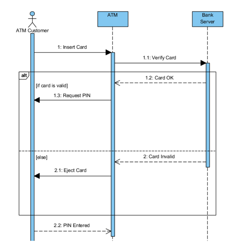 ATM sequence diagram