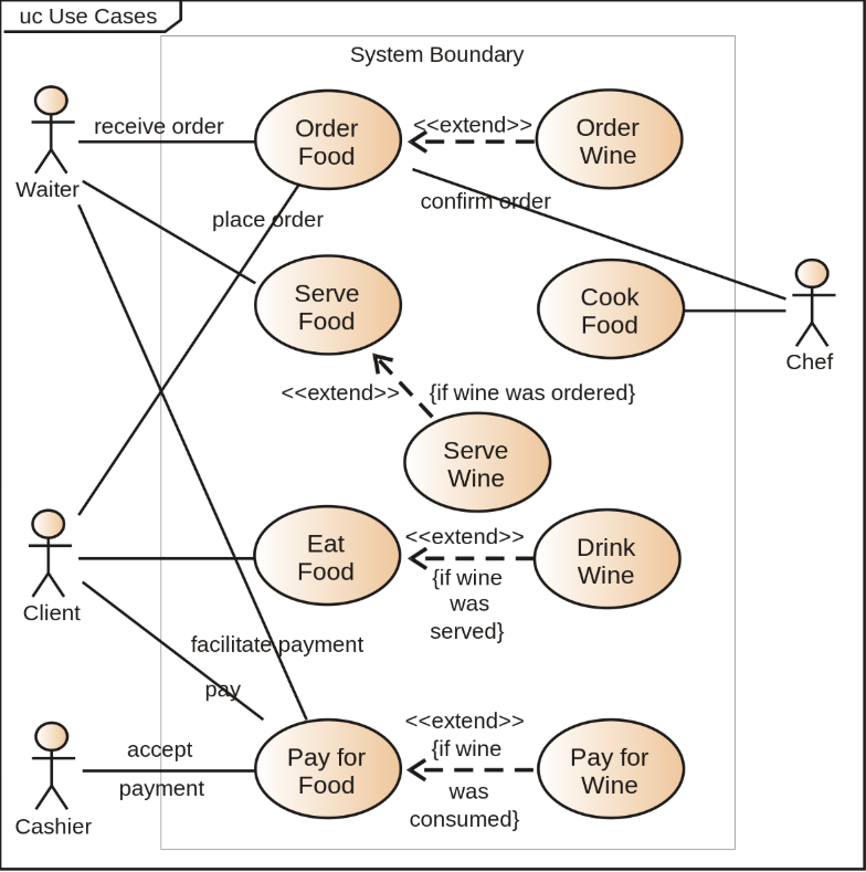 Online Ordering System use case diagram